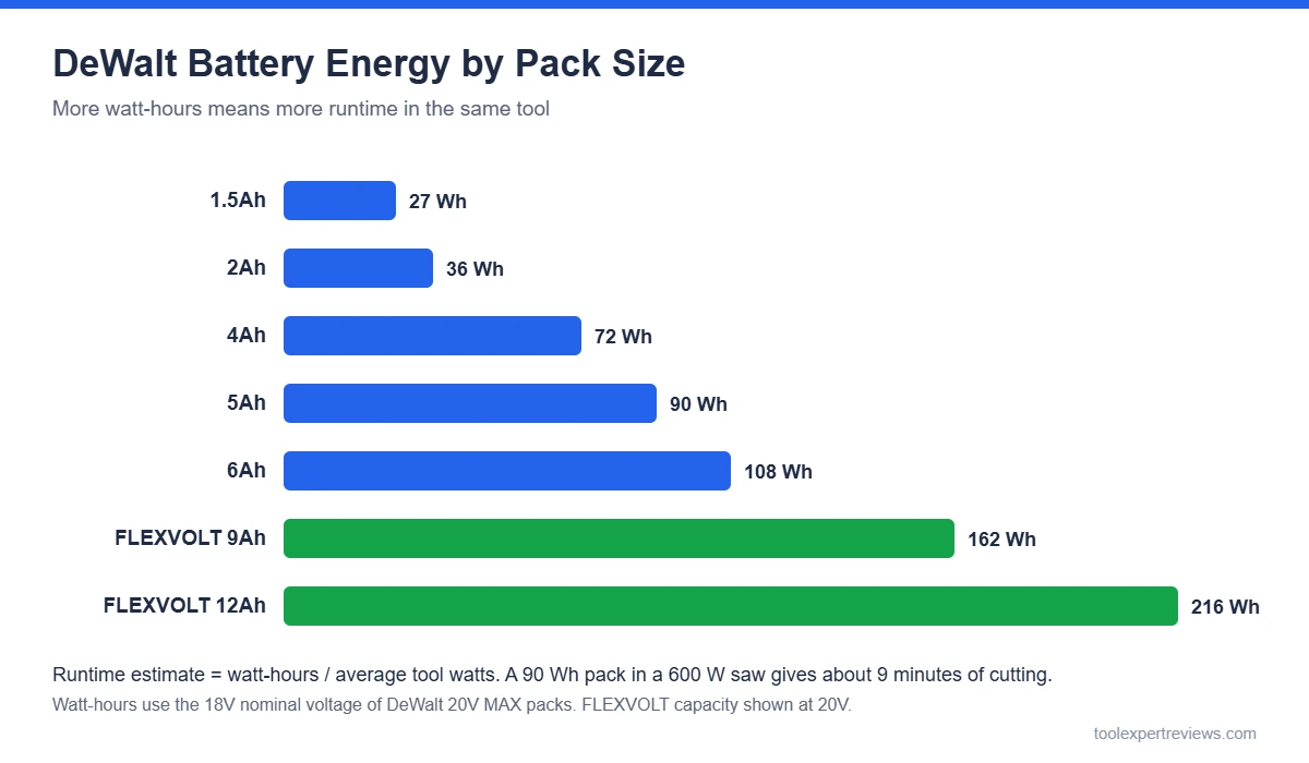 Bar chart of DeWalt battery watt-hours by pack size